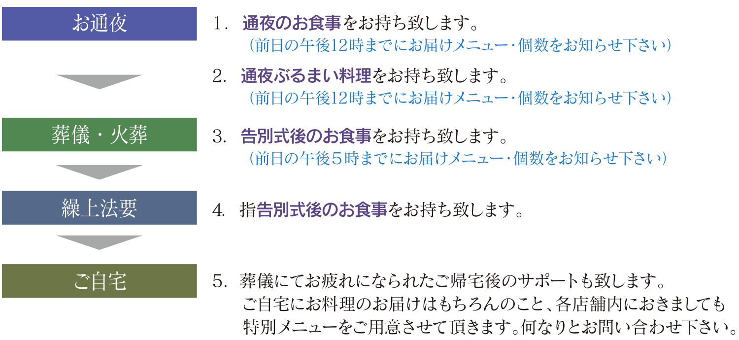 葬儀とお料理の流れ